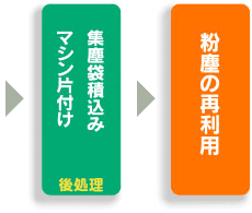 （後処理）マシン片付け＋集塵袋積込み。粉塵の再利用。